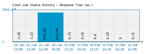 Clker.com server report and response time