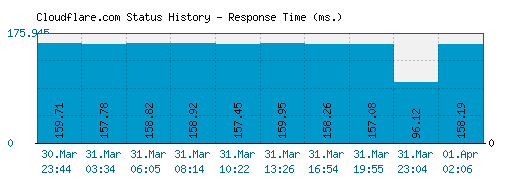 Cloudflare.com server report and response time
