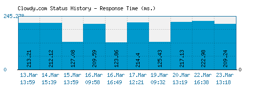 Clowdy.com server report and response time
