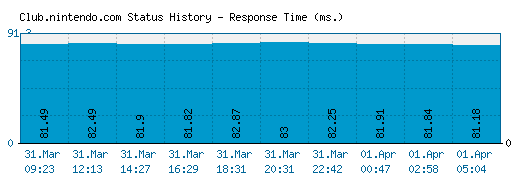 Club.nintendo.com server report and response time