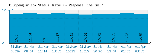 Clubpenguin.com server report and response time