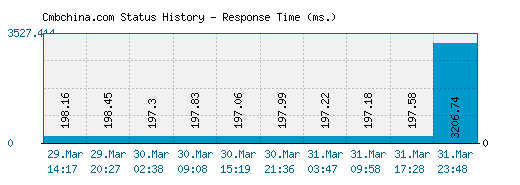 Cmbchina.com server report and response time