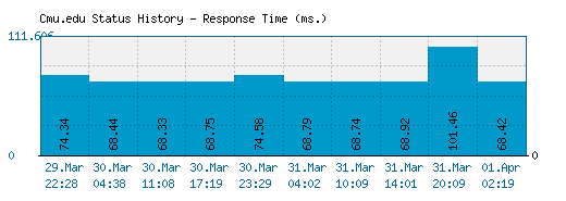 Cmu.edu server report and response time