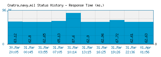 Cnatra.navy.mil server report and response time