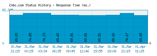 Cnbc.com server report and response time