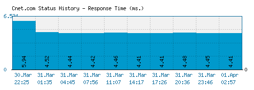 Cnet.com server report and response time
