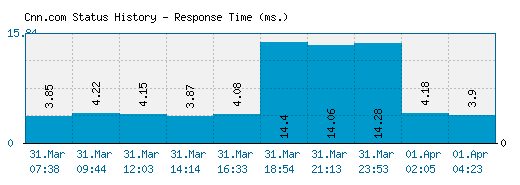 Cnn.com server report and response time