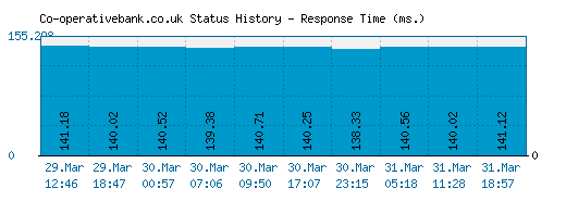 Co-operativebank.co.uk server report and response time