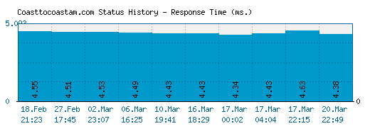 Coasttocoastam.com server report and response time