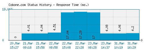 Cobone.com server report and response time