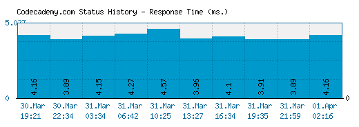 Codecademy.com server report and response time