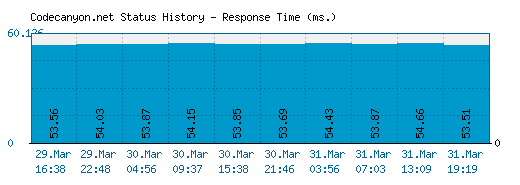 Codecanyon.net server report and response time