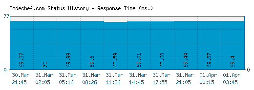Codechef.com server report and response time