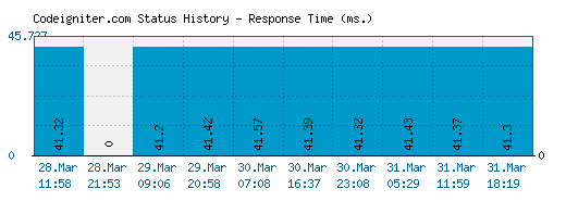 Codeigniter.com server report and response time