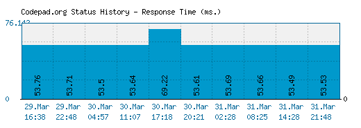 Codepad.org server report and response time