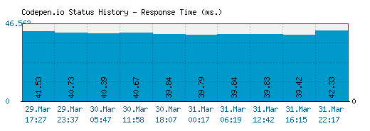 Codepen.io server report and response time