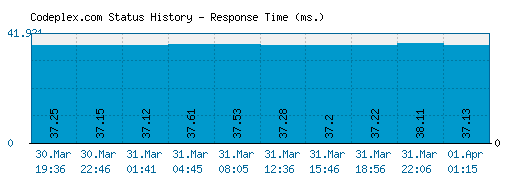 Codeplex.com server report and response time