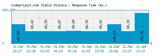 Codeproject.com server report and response time