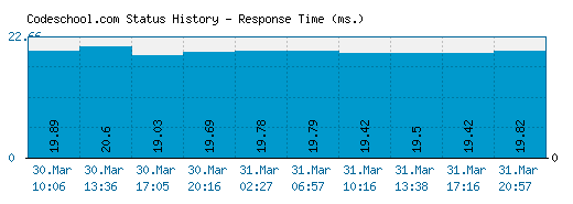 Codeschool.com server report and response time