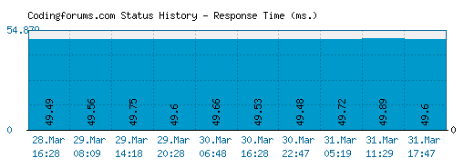 Codingforums.com server report and response time