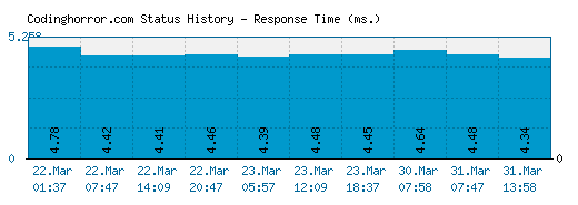 Codinghorror.com server report and response time