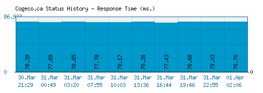 Cogeco.ca server report and response time