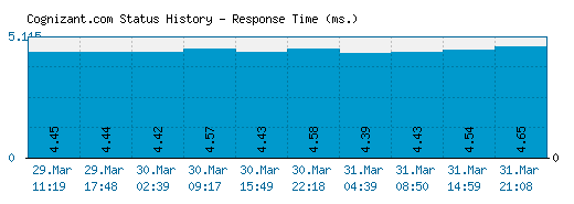 Cognizant.com server report and response time