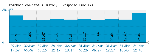 Coinbase.com server report and response time