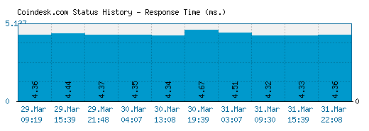 Coindesk.com server report and response time