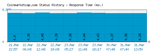 Coinmarketcap.com server report and response time