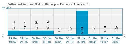 Colbertnation.com server report and response time