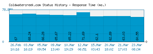 Coldwatercreek.com server report and response time