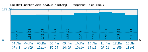 Coldwellbanker.com server report and response time