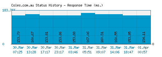 Coles.com.au server report and response time