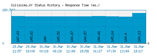 Colissimo.fr server report and response time