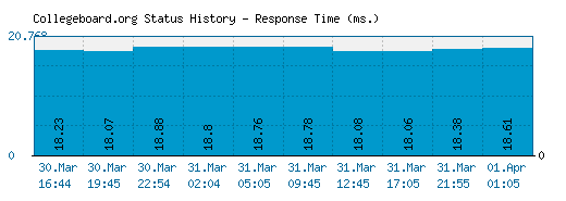 Collegeboard.org server report and response time