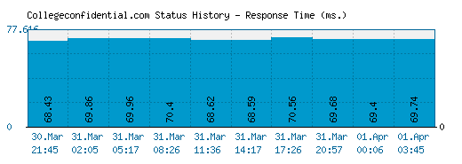 Collegeconfidential.com server report and response time