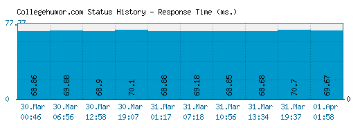 Collegehumor.com server report and response time