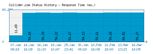 Collider.com server report and response time