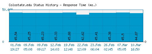 Colostate.edu server report and response time