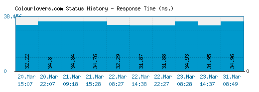 Colourlovers.com server report and response time