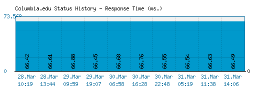 Columbia.edu server report and response time