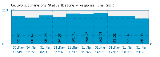 Columbuslibrary.org server report and response time
