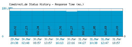 Comdirect.de server report and response time