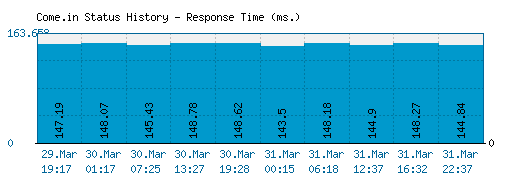 Come.in server report and response time