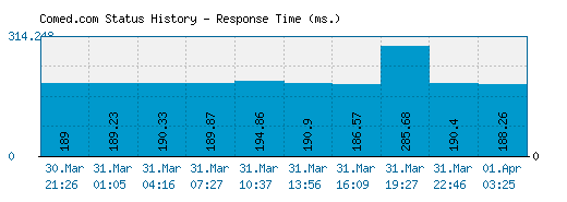 Comed.com server report and response time