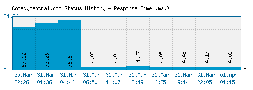 Comedycentral.com server report and response time