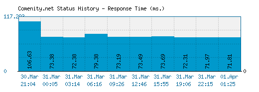Comenity.net server report and response time