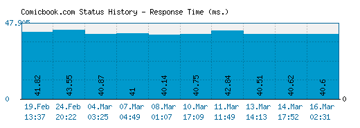 Comicbook.com server report and response time