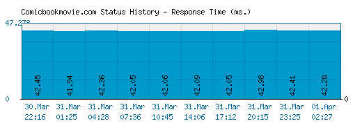 Comicbookmovie.com server report and response time